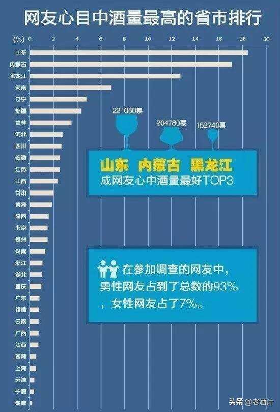 全国酒量最好的10个省和喝酒习惯，你都知道吗？