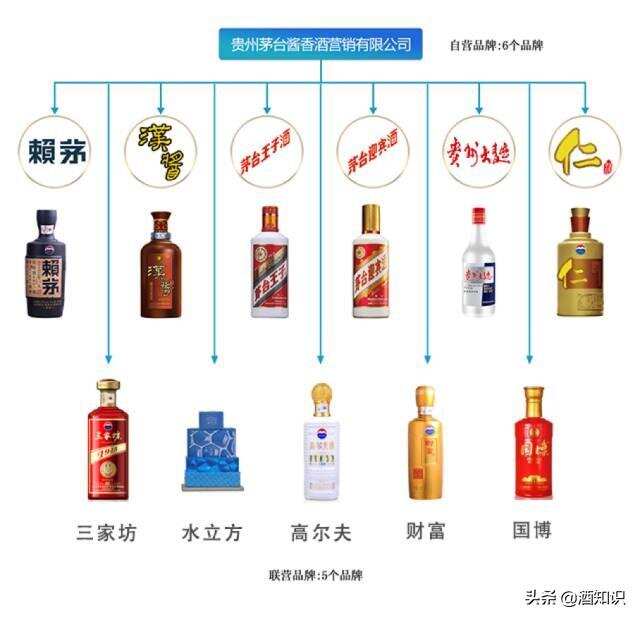 茅台集团最全产品大全，百分99的人不清楚