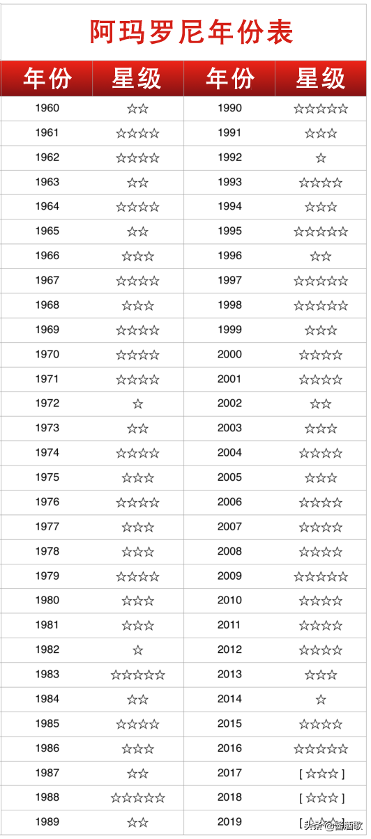最新版权威阿玛罗尼年份评级表，有了它，每年都喝最好的