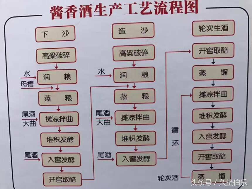 酱香型白酒工艺的两种来源说，请问您相信哪一种呢？