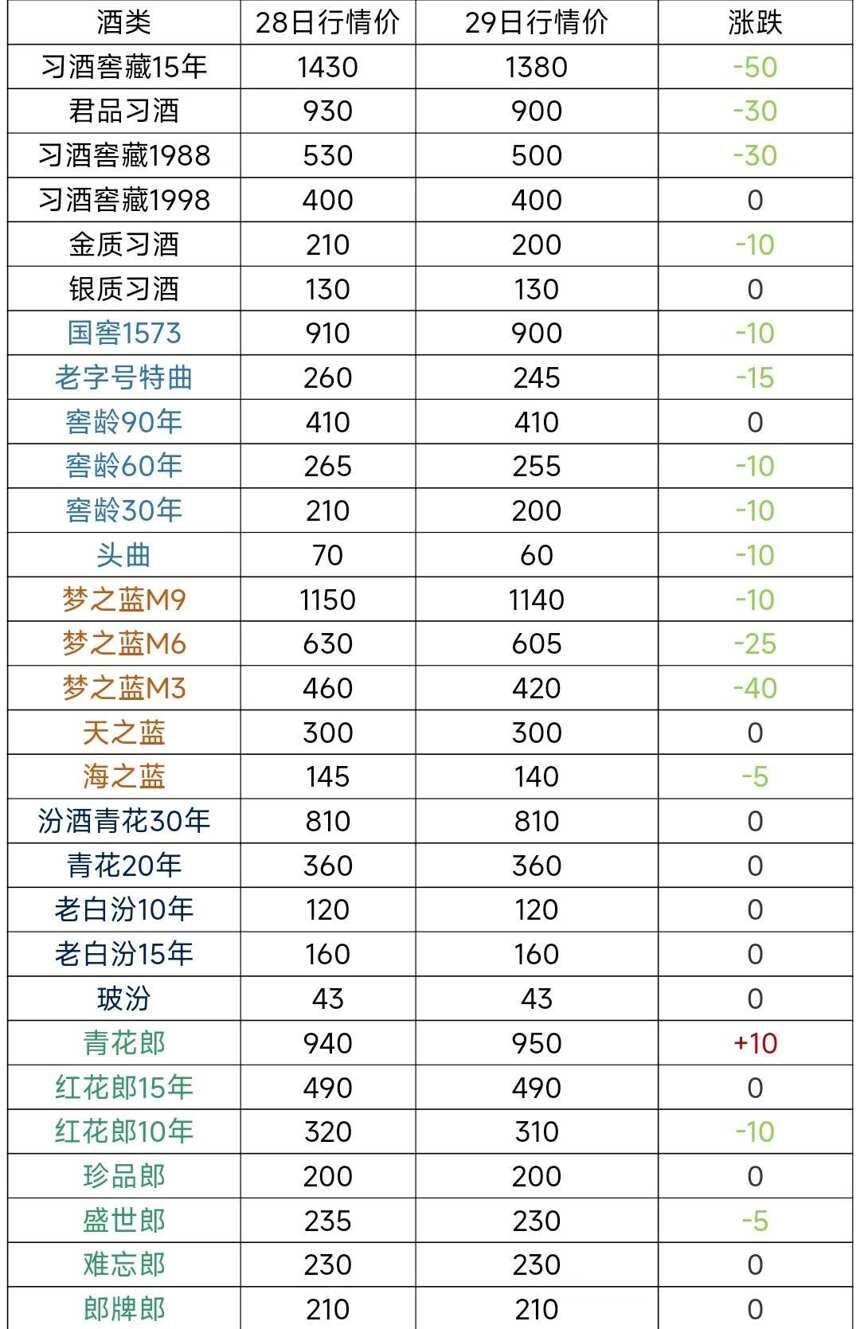 白酒价格持续下行，下行还会持续多久，内附行情参考表格