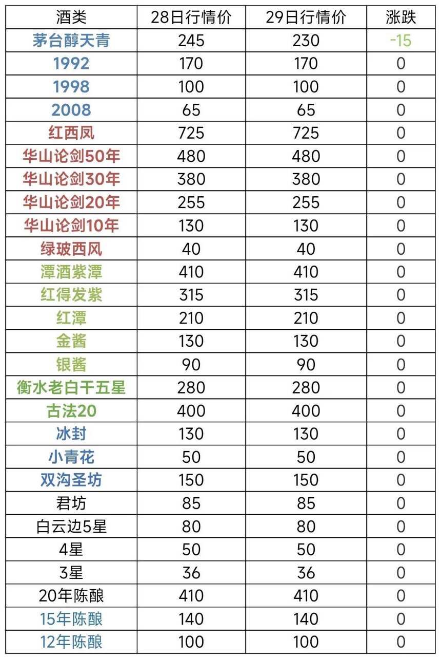 白酒价格持续下行，下行还会持续多久，内附行情参考表格