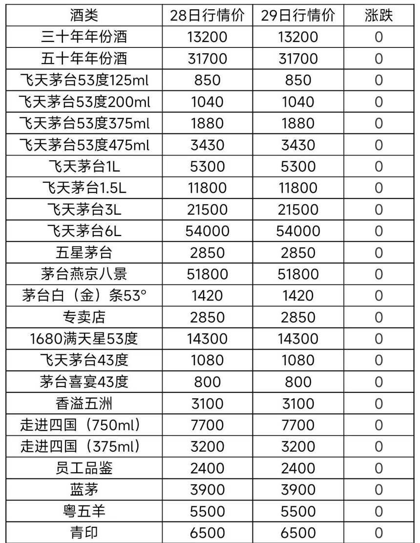 白酒价格持续下行，下行还会持续多久，内附行情参考表格