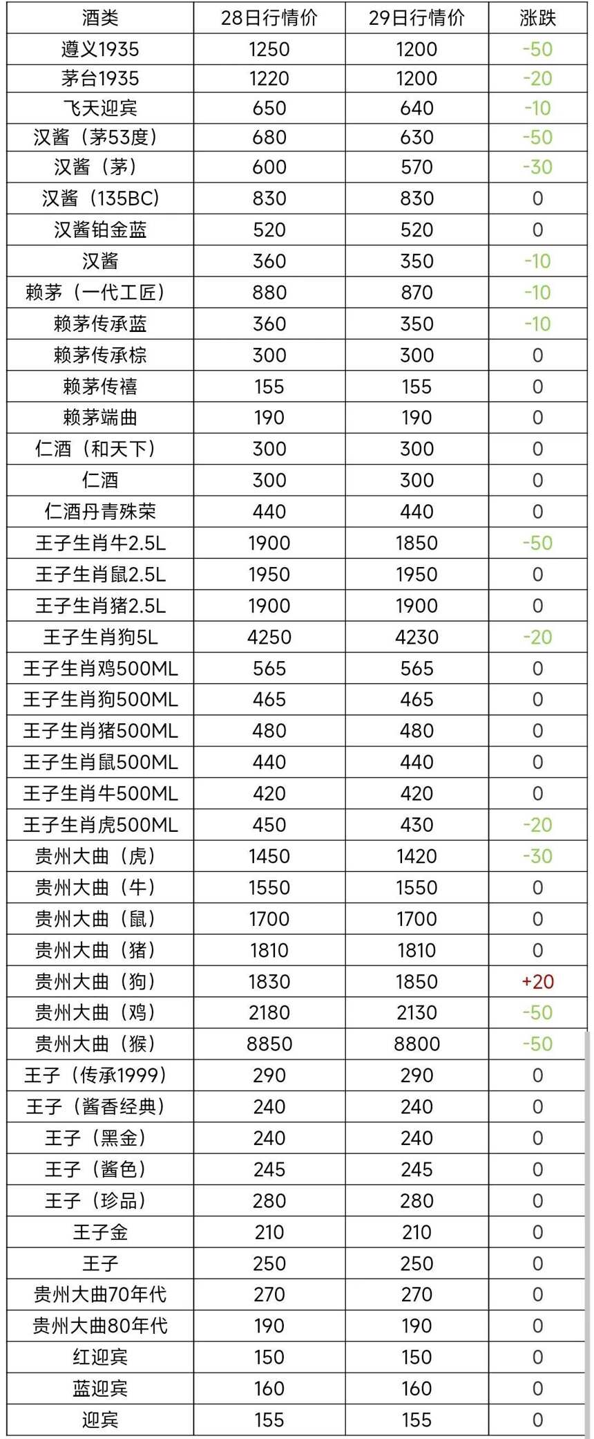 白酒价格持续下行，下行还会持续多久，内附行情参考表格