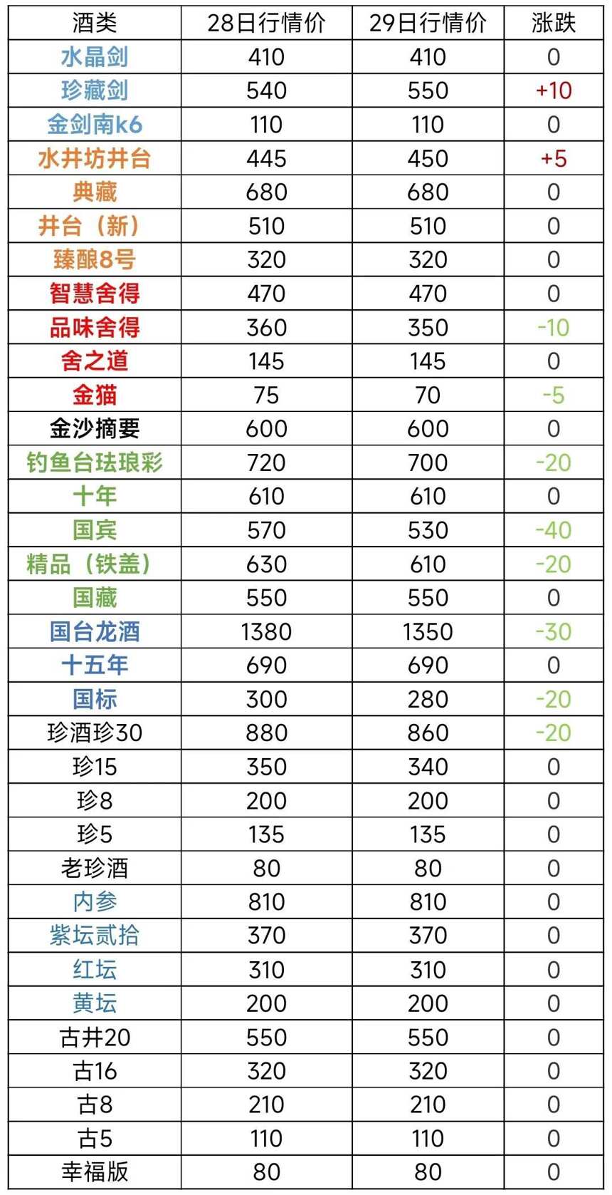 白酒价格持续下行，下行还会持续多久，内附行情参考表格