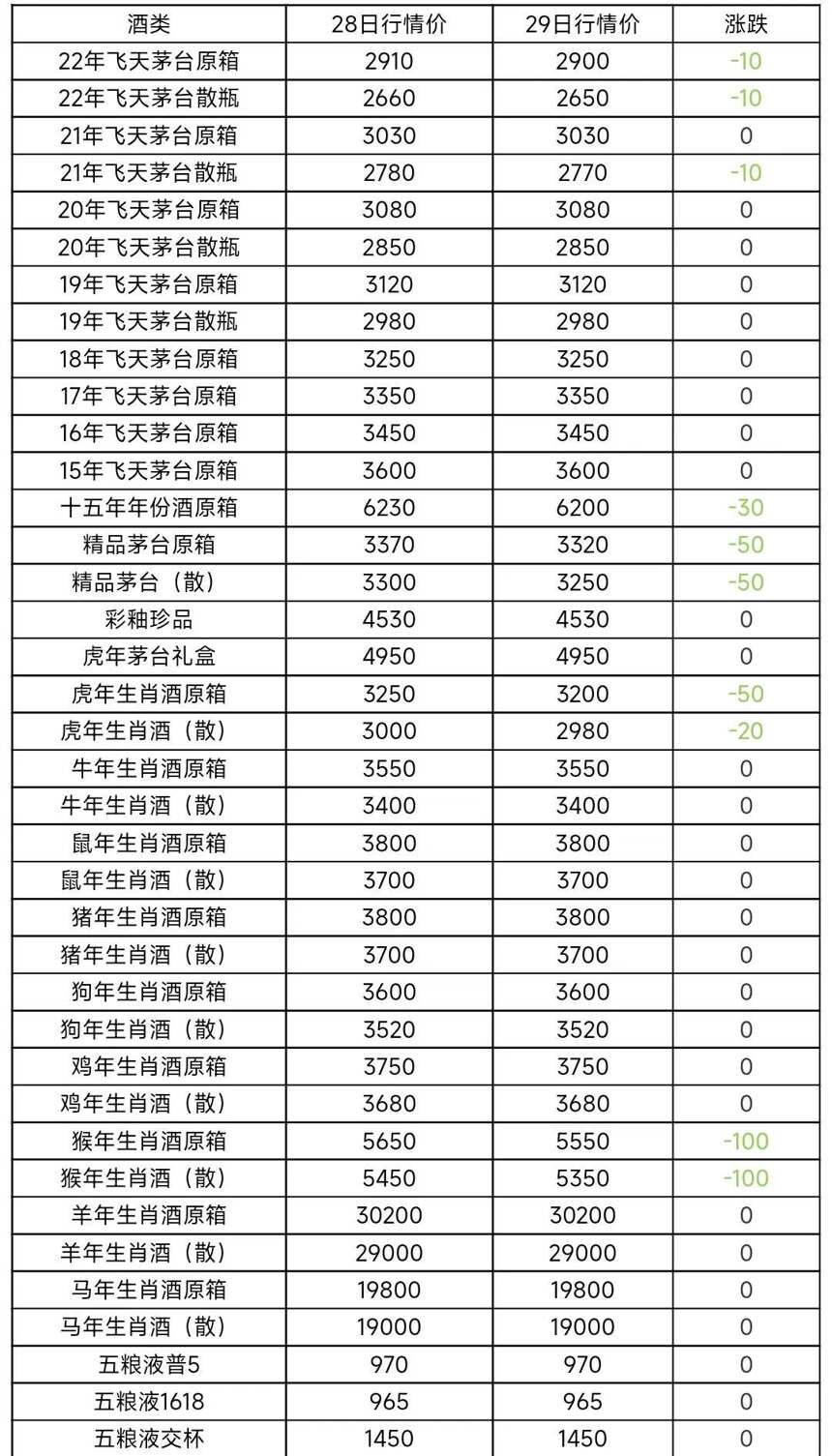 白酒价格持续下行，下行还会持续多久，内附行情参考表格