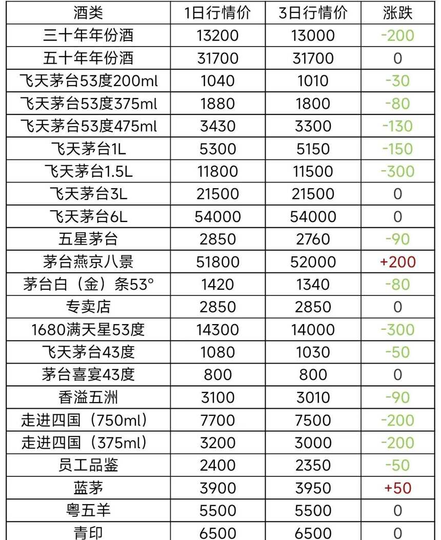 12月3日茅台酒及系列酒，部分名酒行情价格参考，行情下跌