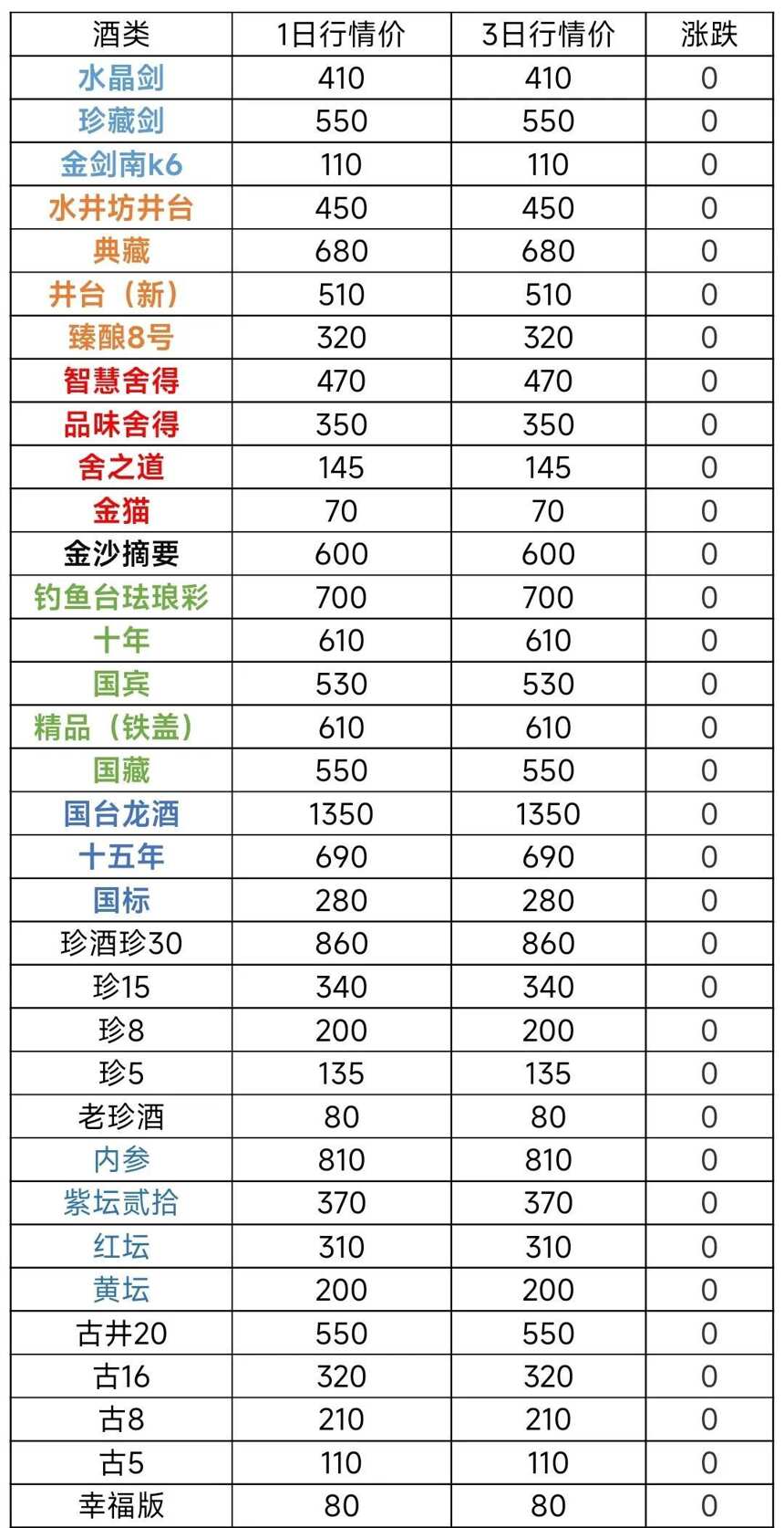 12月3日茅台酒及系列酒，部分名酒行情价格参考，行情下跌