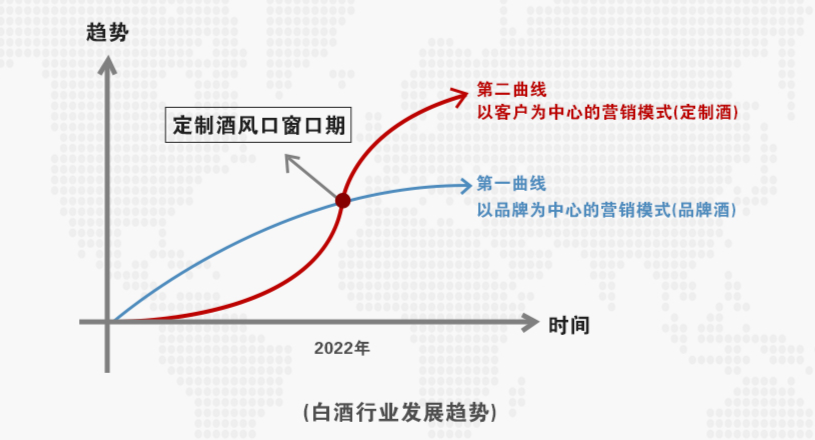 白酒企降配额，经销商割肉套现，大分化将至？定制酒风口到来