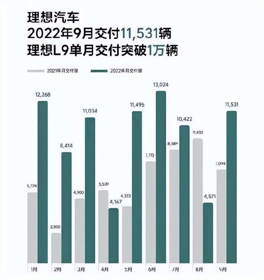 首款40万的国产汽车，竟达到月销破万的里程碑，理想L9凭什么？