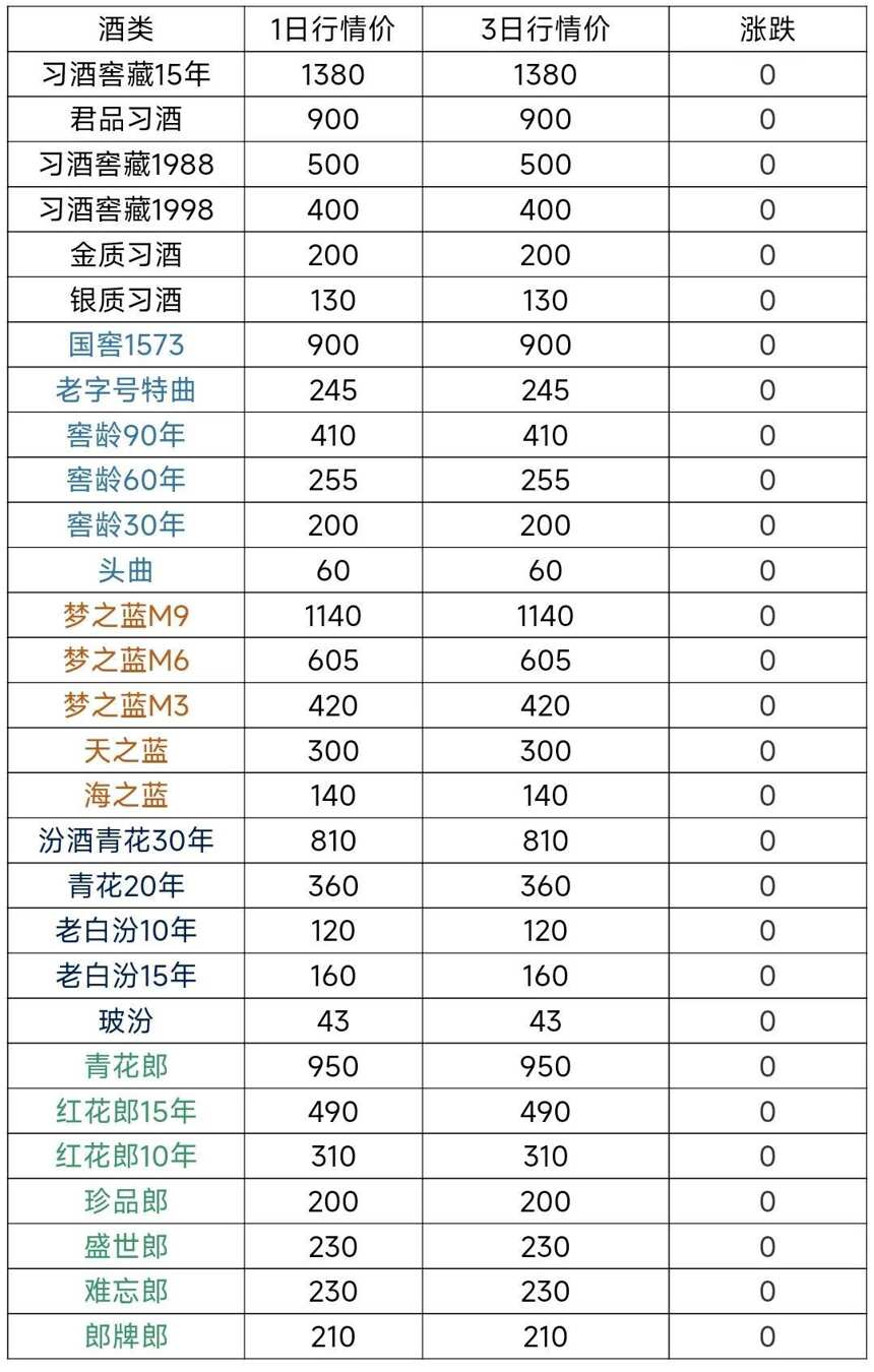 12月3日茅台酒及系列酒，部分名酒行情价格参考，行情下跌