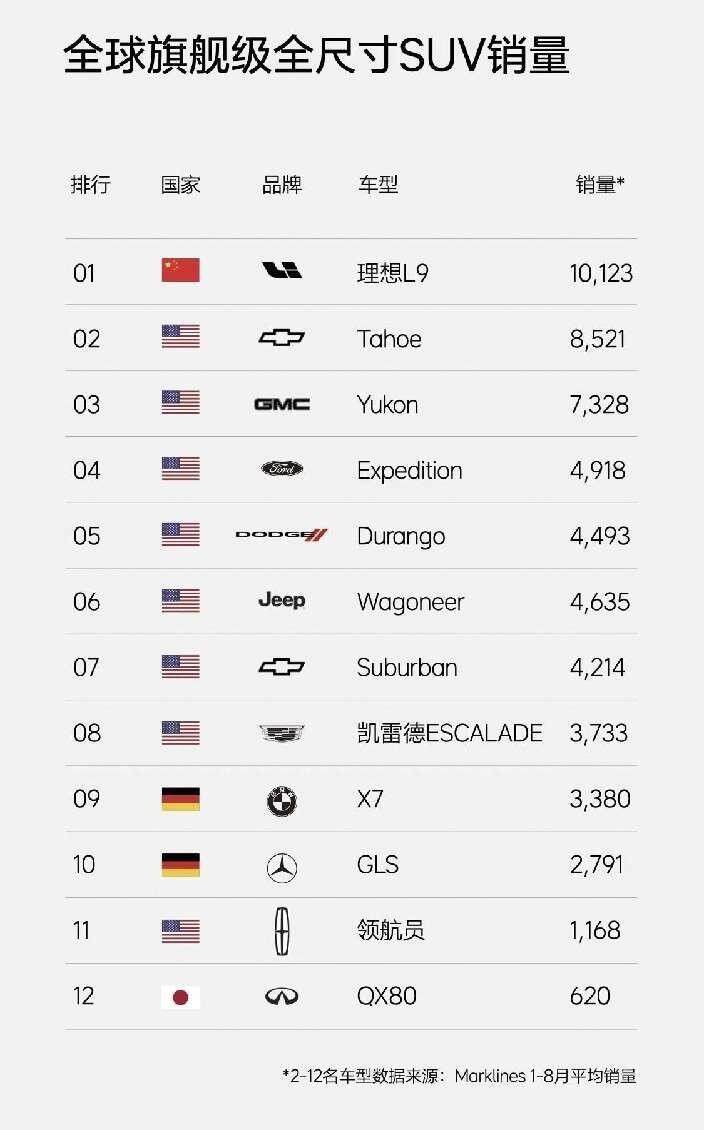 首款40万的国产汽车，竟达到月销破万的里程碑，理想L9凭什么？