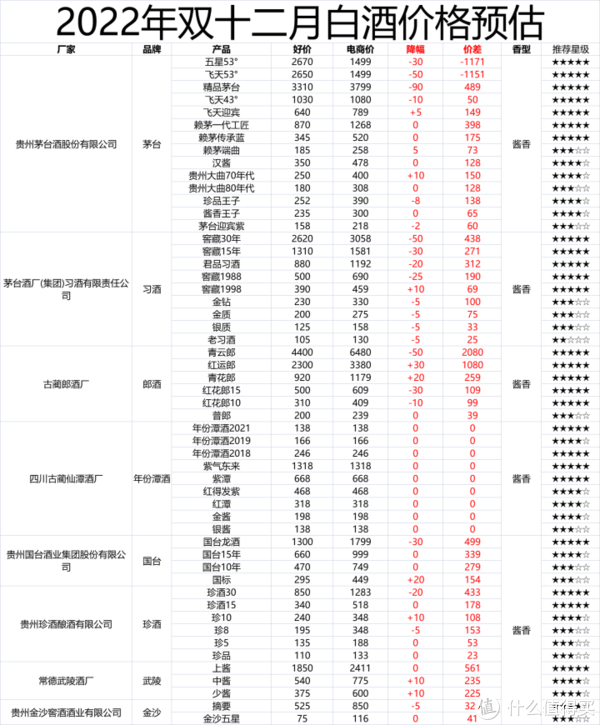 12月买酒攻略：酒价冲高回落，现在是少花钱喝好酒的大好时机吗？