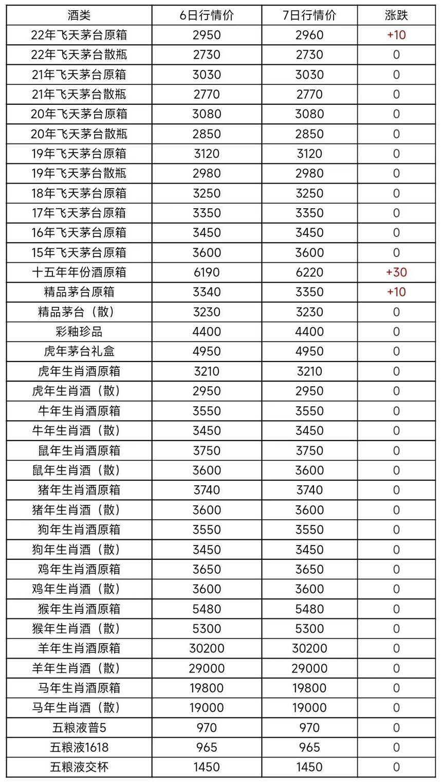 12月7日茅台酒及系列酒，部分名酒行情价格参考