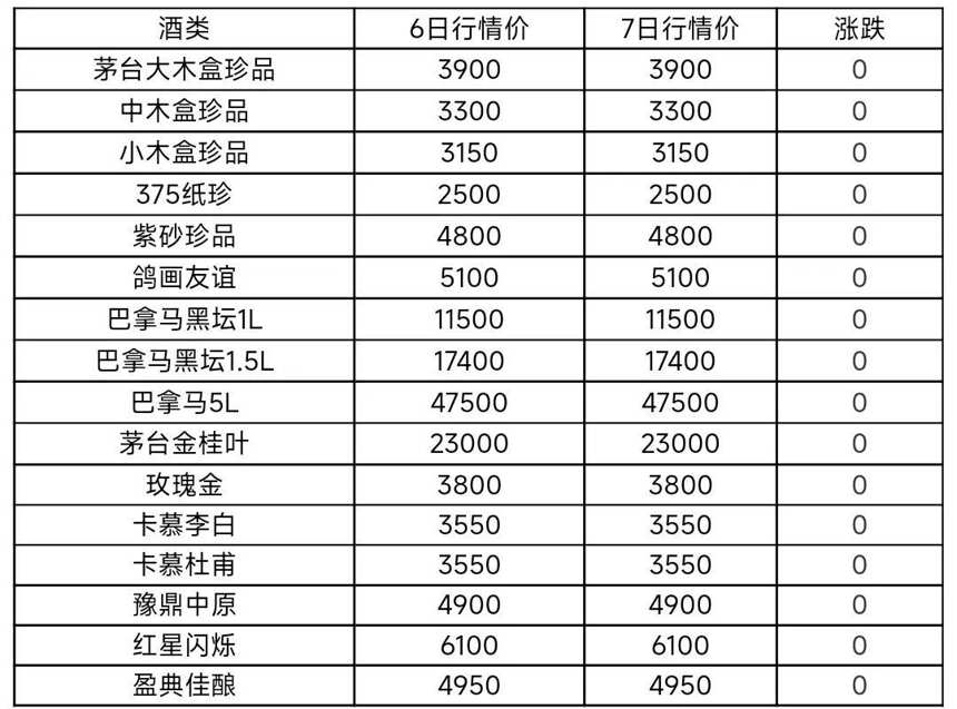 12月7日茅台酒及系列酒，部分名酒行情价格参考