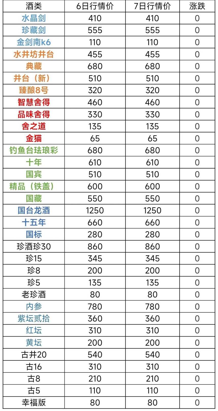 12月7日茅台酒及系列酒，部分名酒行情价格参考