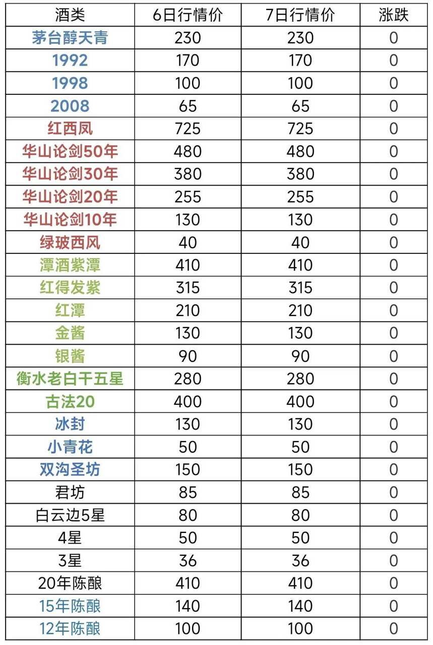 12月7日茅台酒及系列酒，部分名酒行情价格参考