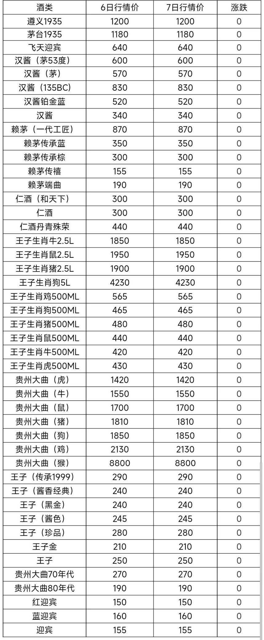 12月7日茅台酒及系列酒，部分名酒行情价格参考