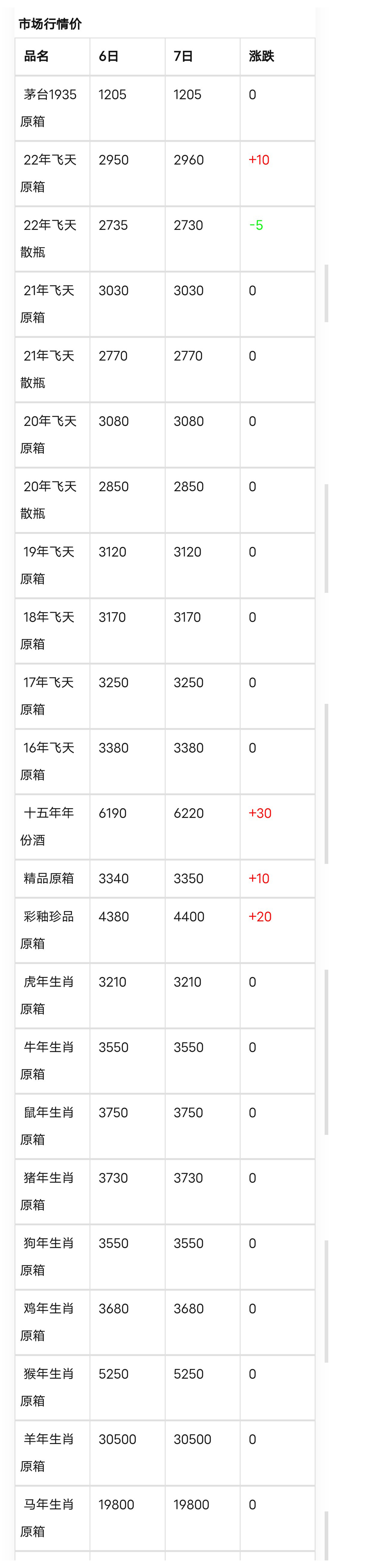 12月7日 飞天茅台酒市场行情价 飞天继续上涨