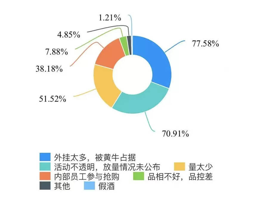 春节后，茅台的多个直销渠道相继放开门槛