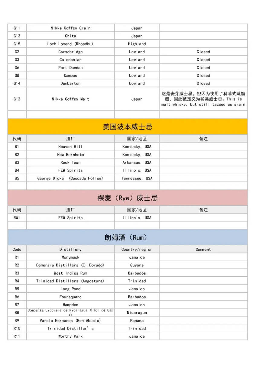 苏格兰威士忌协会(SMWS）酒厂代码