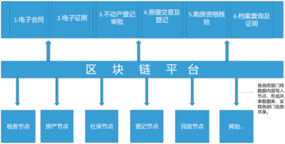 驭凡学堂 区块链政务的八大细分应用