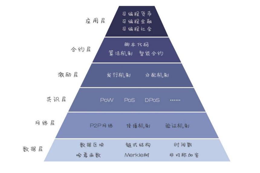 区块链中的架构层是否你想象中的那样 驭凡教育