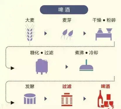 驭凡学堂 带你秒懂各类美酒酿造工艺