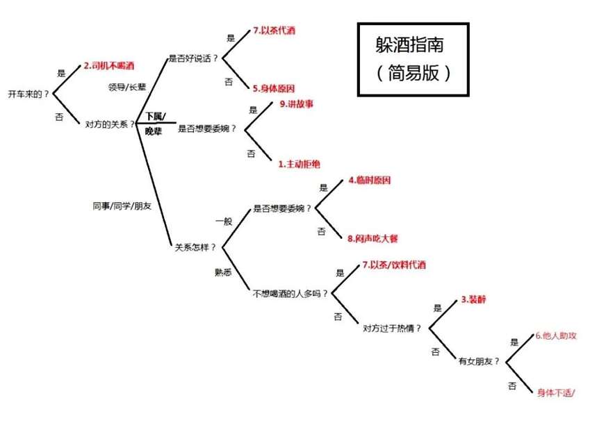 不方便喝酒时，如何正确而礼貌的躲酒？