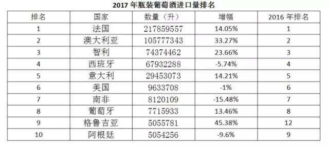 「转发」2017 年中国进口葡萄酒海关数据发布