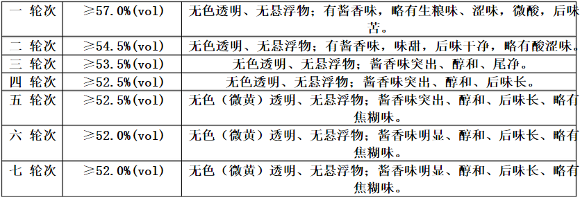 酱香型白酒重要知识，学会六招，心静仔细琢磨。