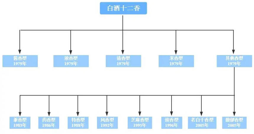 揭秘白酒12香型之其余8香