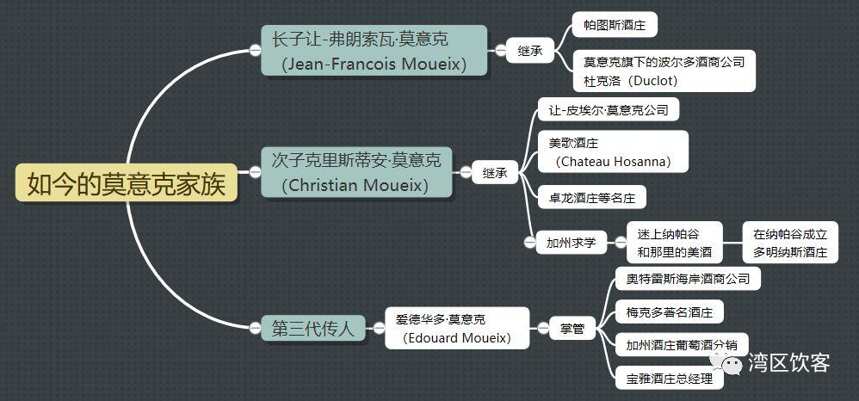 葡萄酒界的四大家族，无一不是当今葡萄酒产业的奠基者