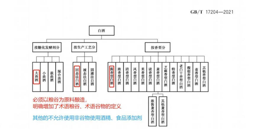 白酒新国标6月份正式执行，假酒即将成为过去