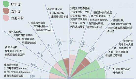 葡萄酒的年份真的是越久越好？