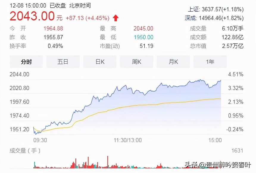 茅台股票重回2000元！喝酒行情又回来了？