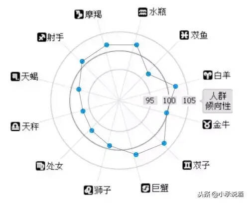 十二星座哪个最喜欢买酒？