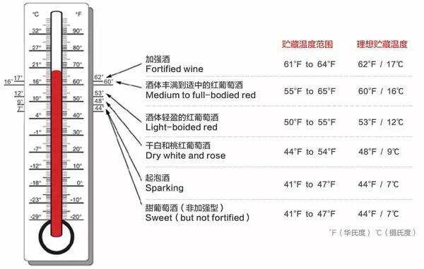 关于葡萄酒的几个关键温度，拿走不谢