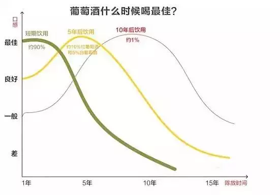 葡萄酒的年份、保质期、适饮期、灌装期是怎么回事儿？