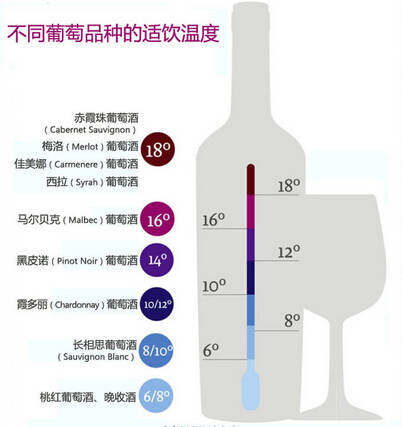 温度影响葡萄酒的口感？今天跟大家分享下葡萄酒和温度的那些事！