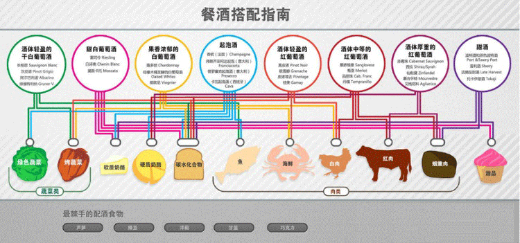 一张图了解葡萄酒如何配餐