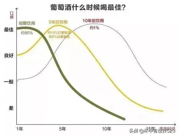 葡萄酒没有保质期？为什么我喝的那瓶标了十年？