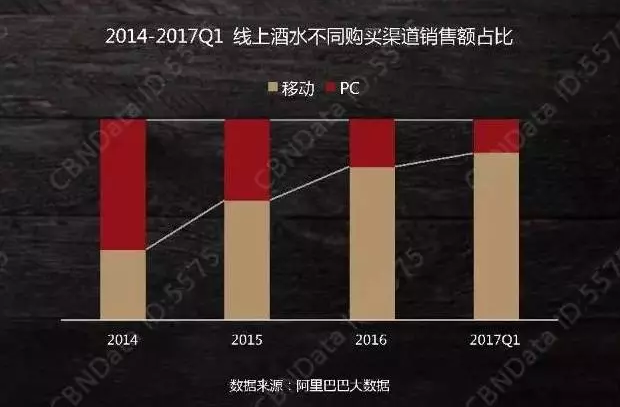 为什么越来越多的人选择网购葡萄酒？