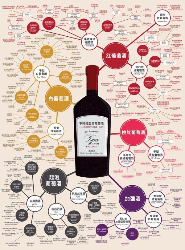 一张图了解葡萄酒类型