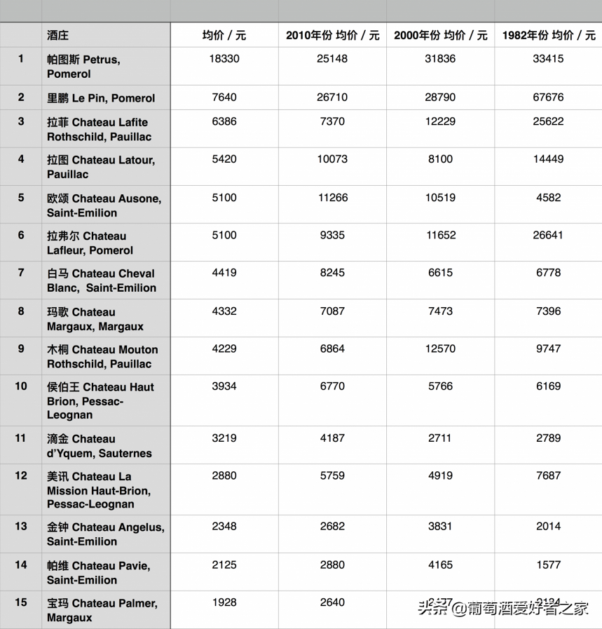 82年拉菲是法国波尔多最贵的葡萄酒吗？