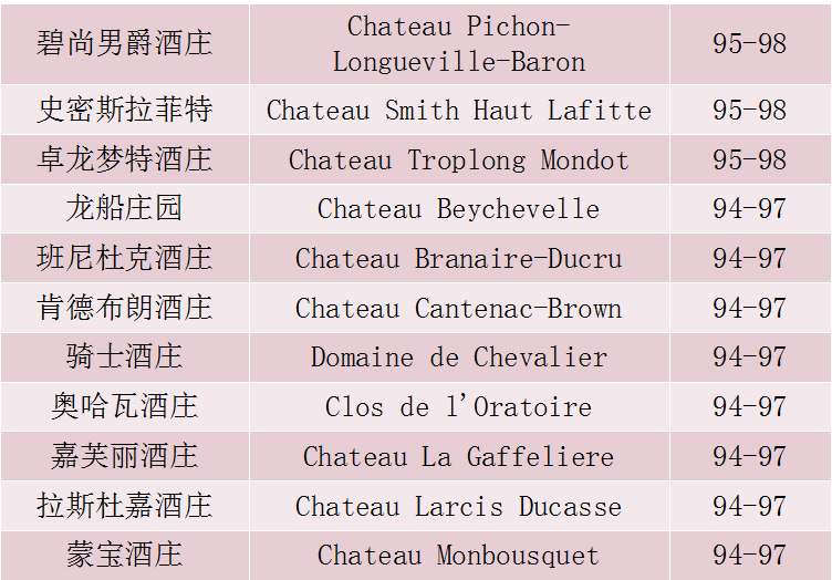 新鲜出炉：WS2018年份波尔多高分期酒榜单