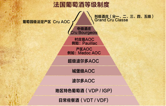 葡萄酒的级别：AOP与AOC的区别