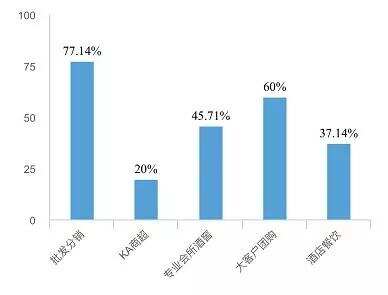 14%尝试自己进口，葡萄酒经销商“需求+数据”进口商你知道吗？