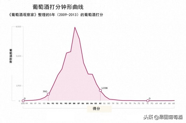 葡萄酒界：葡萄酒也需考核打分，你喜欢的葡萄酒及格了吗？