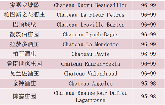 新鲜出炉：WS2018年份波尔多高分期酒榜单